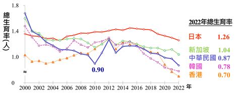 新聞 台灣生育率全球最後1名 2025年進入超高齡社會 Gossiping板 Disp Bbs