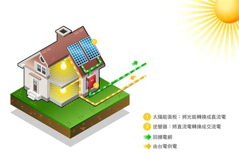 原生生活太陽能：用綠能實踐減碳生活