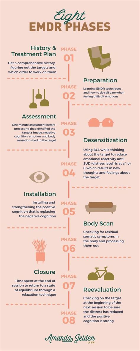 Eight Emdr Phases Remdr