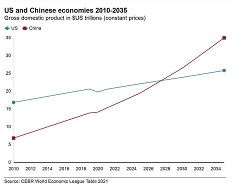 GoLocalProv China To Overtake US As Worlds Largest Economy By 2028