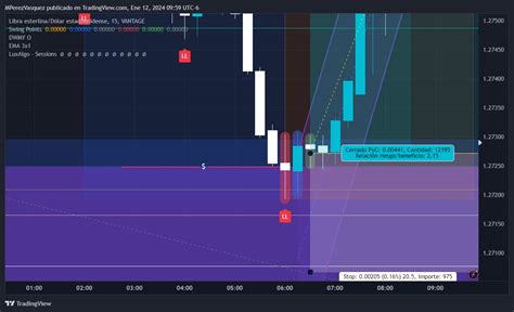 Vantage Gbpusd Chart Image By Mperezvasquez Tradingview