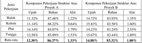 Proporsi Komponen Biaya Harga Bahan Upah Dan Alat Pada Proyek