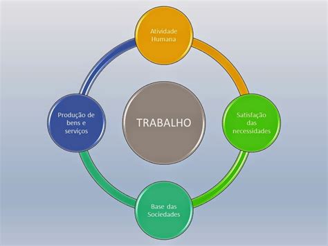 Mapa Mental Sobre Trabalho E Sociedade Revoeduca