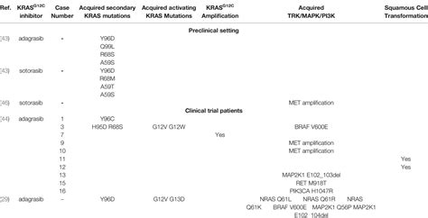 Frontiers Resistance To Krasg12c Inhibitors In Non Small Cell Lung Cancer