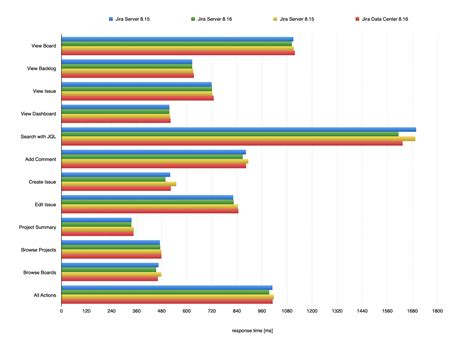 Performance And Scale Testing Administering Jira Applications Data