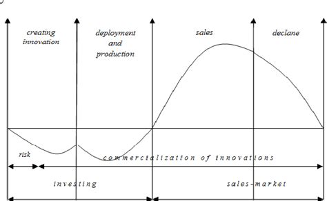 Lifecycle Of Innovation And Life Cycle Of An Innovative Product Semantic Scholar