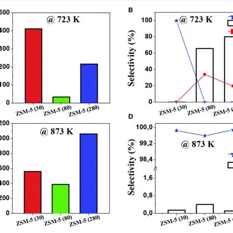 N 2 Adsorption Desorption Isotherm Plot Of The Pure H ZSM 5 Zeolites