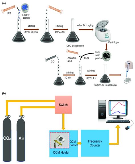 Scheme 1 Schematic Representation Of A Sensing Material And The