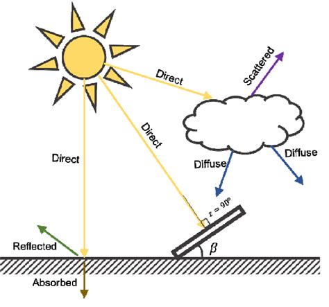 Components Of Solar Radiation Where The Dni Labelled Direct Is