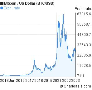 10 years BTC/USD chart. Bitcoin-US Dollar rates | Chartoasis