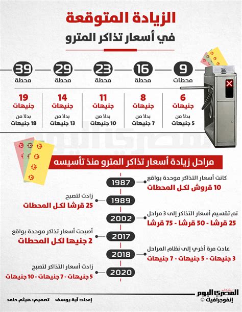 الزيادة المتوقعة في أسعار تذاكر المترو المصري اليوم