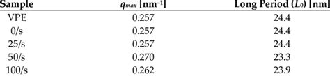 Peak Position Qmax Of The Saxs Scattering Curves And The Calculated