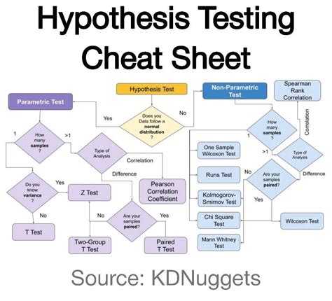 Hypothesis Testing Flow Chart