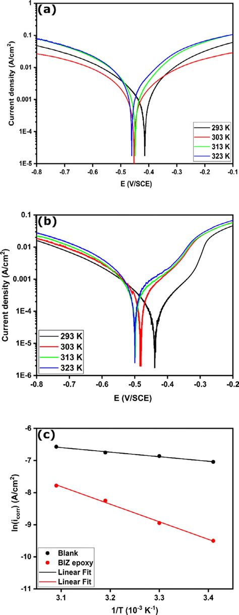 Potentiodynamic Polarization Curves For Carbon Steel In 1 0 Mol L Hcl