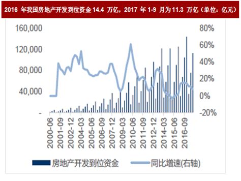 2018年我国房地产行业从开发商到位资金进行来源分析（图）观研报告网