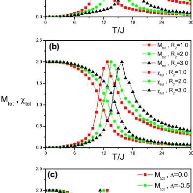 The Thermal Total Magnetization And Magnetic Susceptibilities For J1