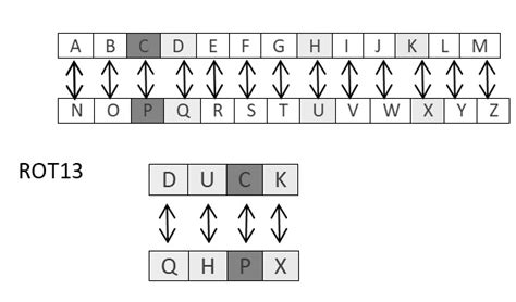 ROT13 Algorithm - Tutorial