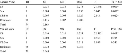 Results Of The Procrustes Anova Model Testing The Shape Variance Download Scientific Diagram