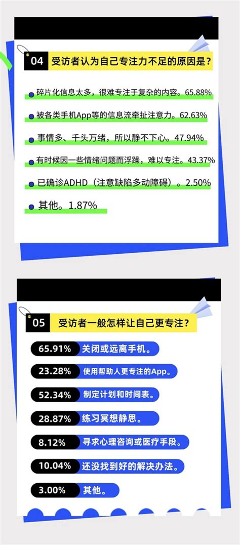 调查：约九成受访大学生希望提升专注力 半月谈