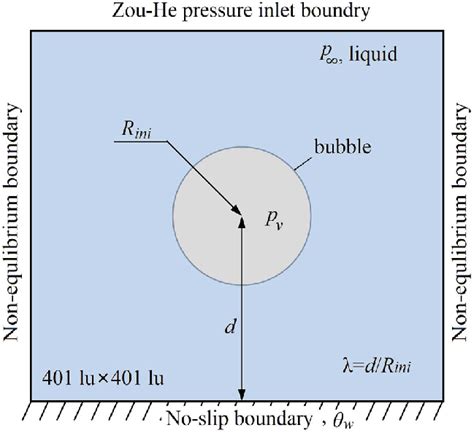 Computational domain for a single cavitation bubble collapse near the ...