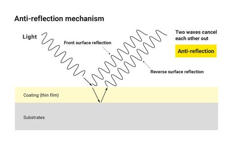 anti reflective coatings precision processing nikon