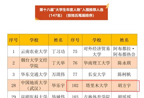 喜报！我校胡方宇同学入围第十八届“中国大学生年度人物”推荐人选 塔里木大学