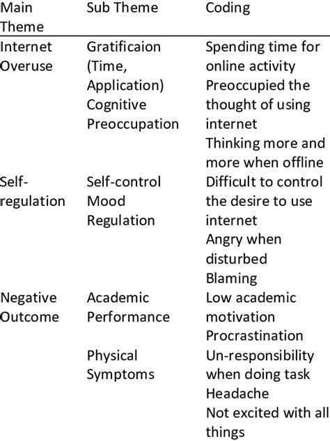 The Result Of Thematic Analysis Download Table