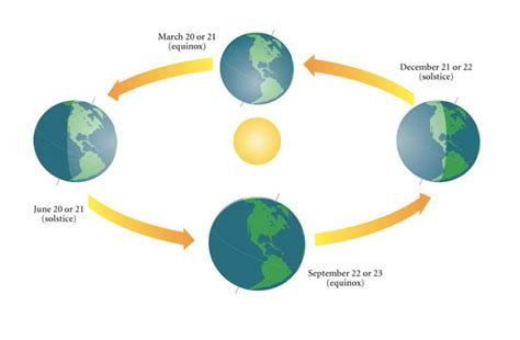 Equinox, the Sun rises directly in the east and sets directly in the west