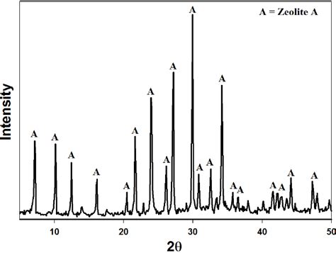 Xrd Powder Diffraction Pattern Illustrating Zeolite A Product Obtained