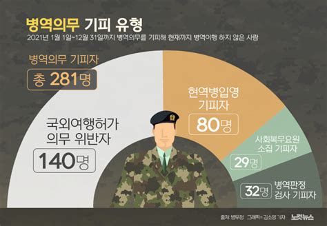 병무청 작년 병역의무 기피자 281명 인적사항 공개 그래픽뉴스 네이트 뉴스