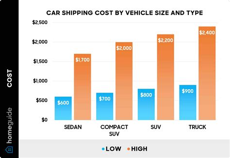 How Much Does It Cost to Ship a Car? (2025)