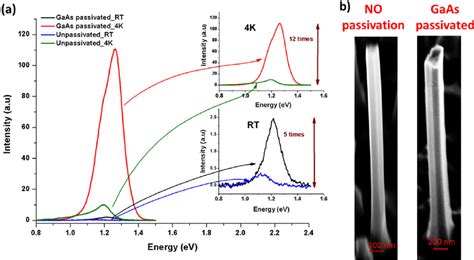 A Photoluminescence Spectra Of GaAs GaAsSb GaAs And GaAs