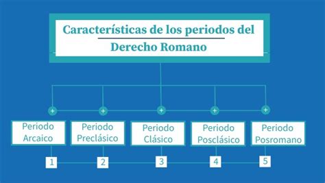 Caracter Sticas De Los Periodos Del Derecho Romano