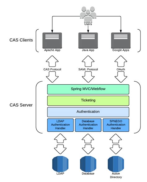 CAS (4.0.x) architecture 1 | Download Scientific Diagram