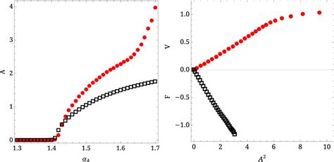 Left Oscillation Amplitude As A Function Of αa For An Anchored Chain