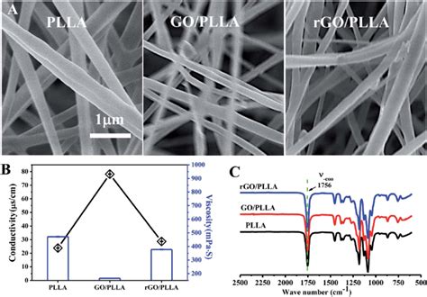 A FE SEM Images Of PLLA GO PLLA And RGO PLLA Electrospun