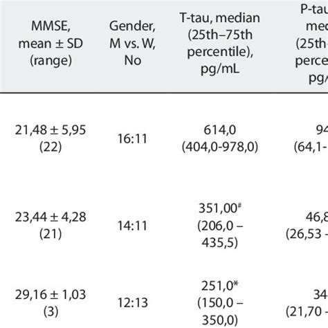 Demographic Characteristics Of Ad Ftld And Nd Groups With Mmse Scores