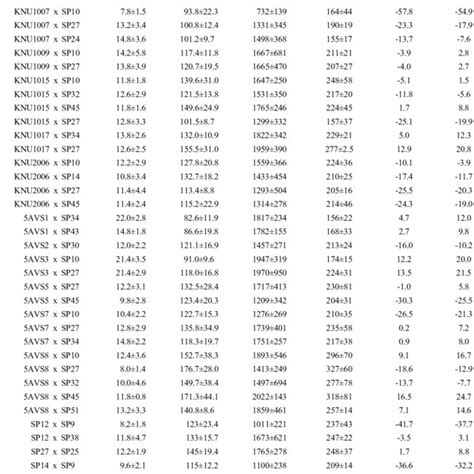 Fruit Yield Yield Attributes Of F1 Hybrids And Standard Heterosis On Download Scientific