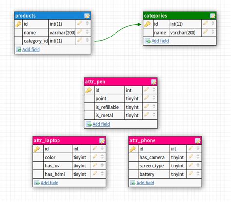 MySQL database with products, products categories and different attributes - Stack Overflow