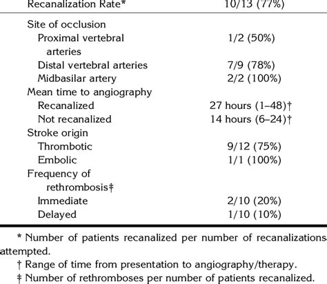 Factors Affecting Recanalization In Vertebrobasilar Occlu Sion And Download Table