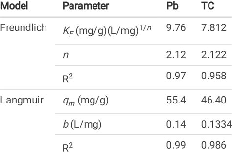 Estimated parameters for sorption isotherm models | Download Scientific ...