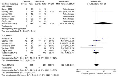 The Incidence Of Major And Minor Complications Download Scientific