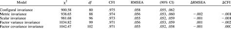 Goodness Of Fit Indices For The Invariance Models For The Factor Model