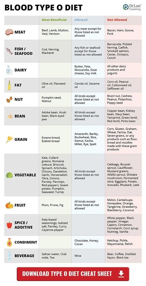 A Ve Blood Group Diet Chart - Weight loss