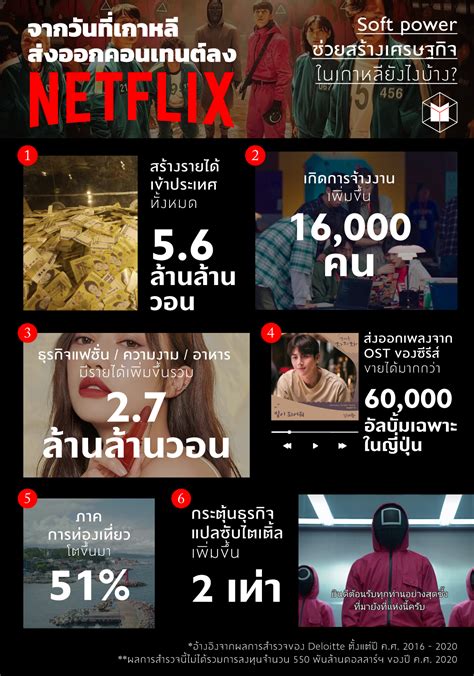 จากวันที่เกาหลีส่งออกคอนเทนต์ลง Netflix Soft Power ช่วยสร้างเศรษฐกิจ