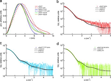 Comparison Between Saxs Data And Crystal Structures The Pairwise