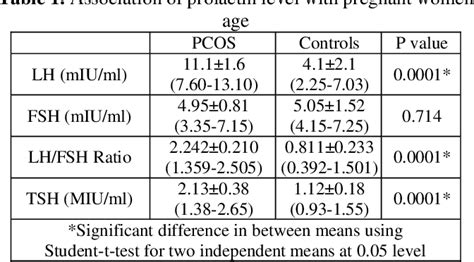 Table 1 From Evaluation Of Hormonal And Autoimmunity Serological