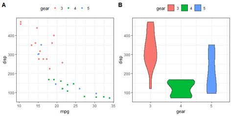 How To Combine Plots And Table Made With Ggplot Or Grid Graphics In R