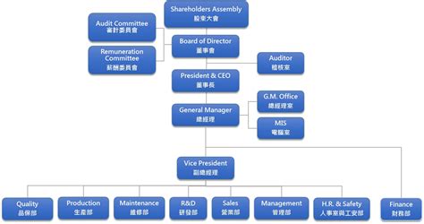 組織結構圖 霖宏科技股份有限公司