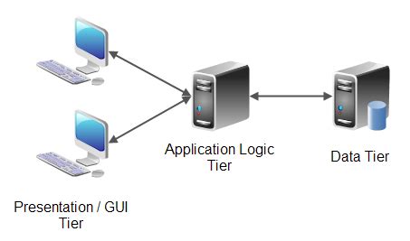N Tier Architecture